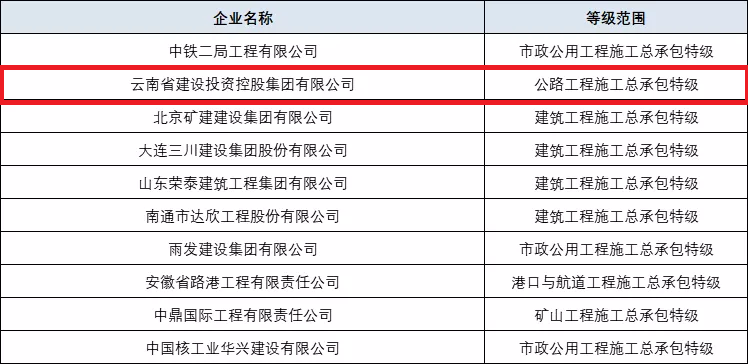 集團(tuán)公司成功取得公路工程施工總承包特級資質(zhì)（圖為十家成功升特的企業(yè)）.jpg